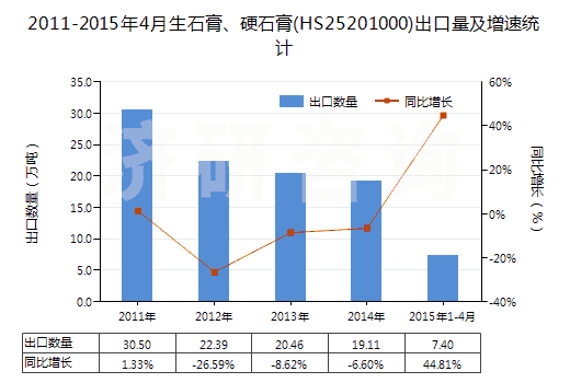 2011-2015年4月生石膏、硬石膏(HS25201000)出口量及增速統(tǒng)計(jì)